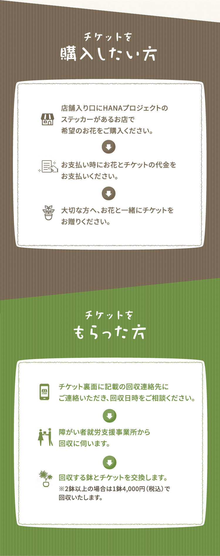 HANAプロジェクト